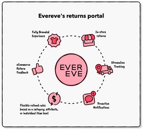 evereve returns